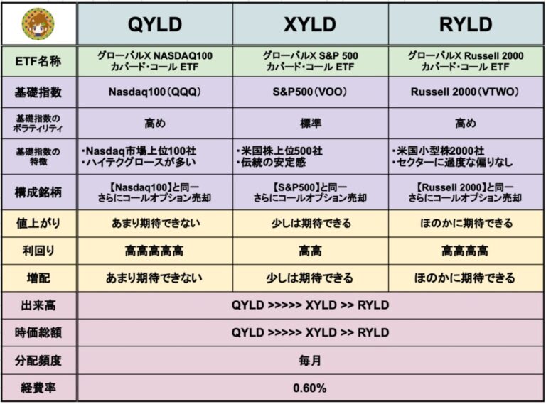 【QYLD/XYLD/RYLD】長期保有ならどれがいい？｜さとりのしょ